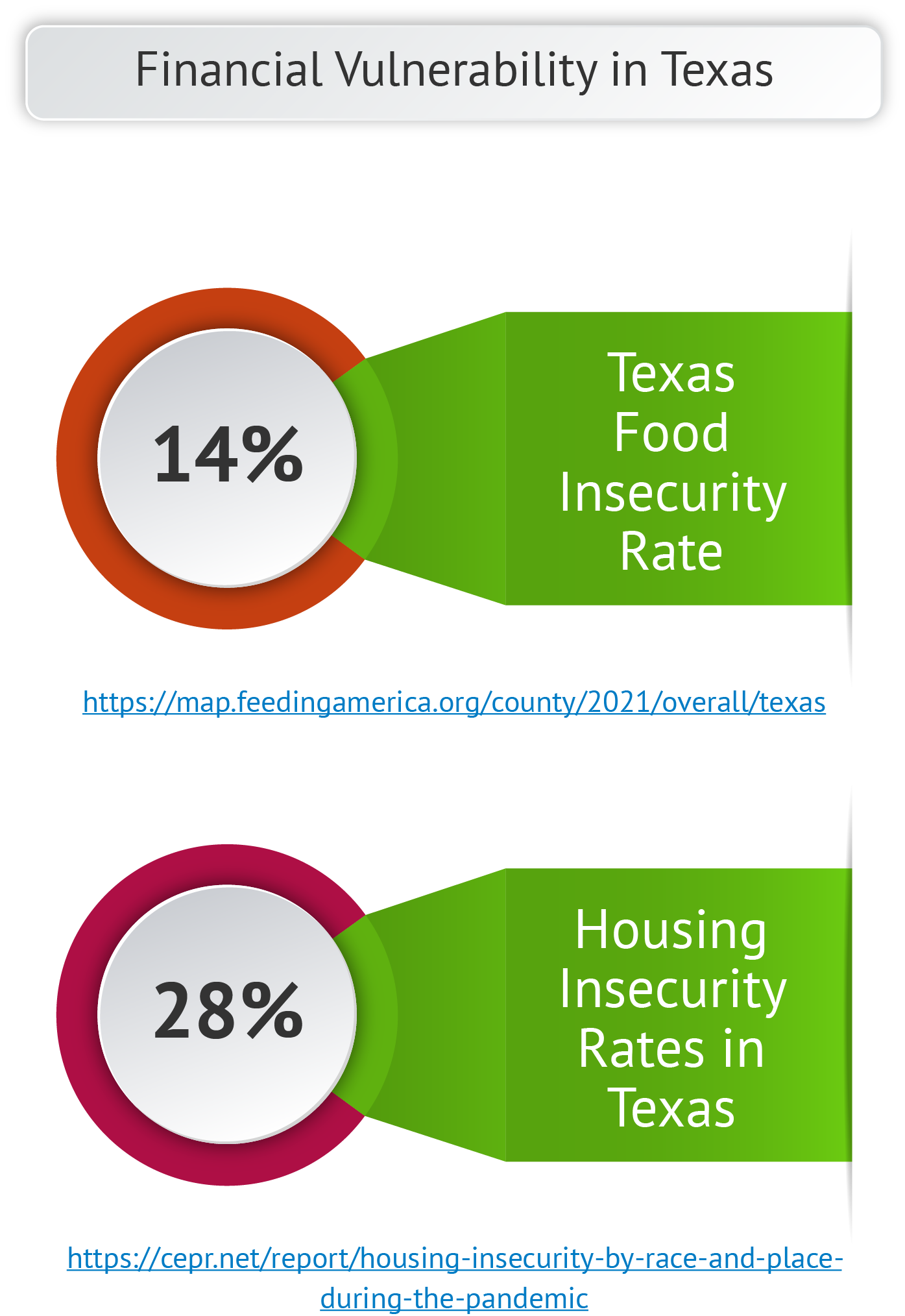 Food and Housing Insecurity in Texas